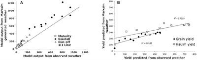 Mapping Water Stress Incidence and Intensity, Optimal Plant Populations, and Cultivar Duration for African Groundnut Productivity Enhancement